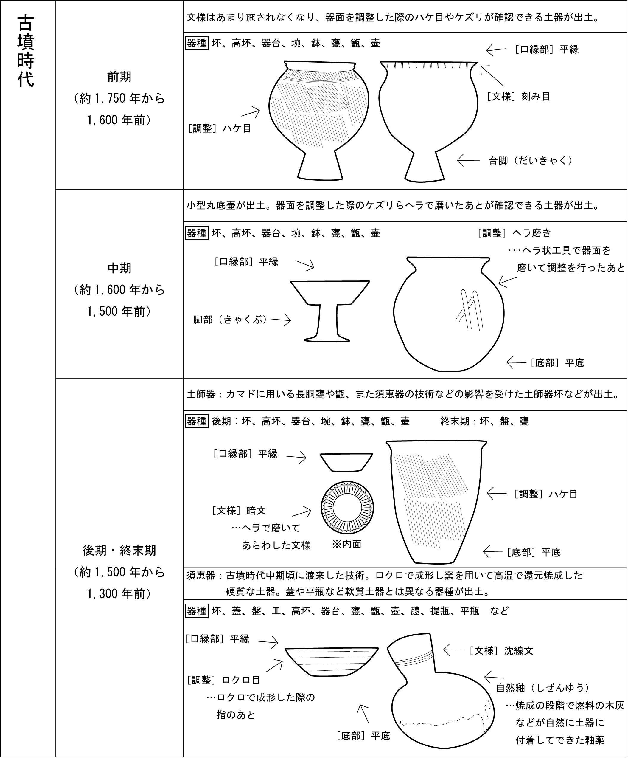 まとめ表　古墳時代