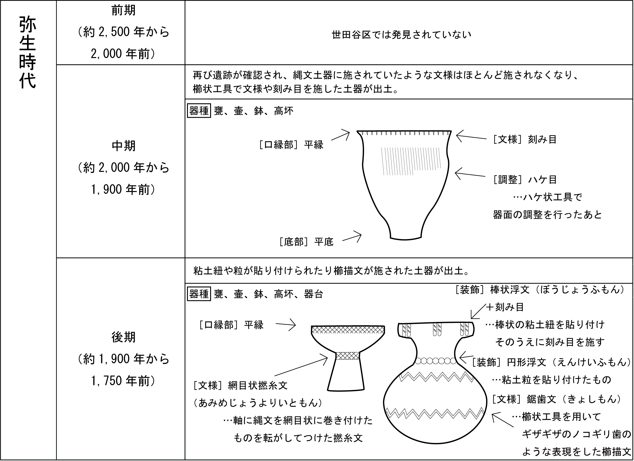 まとめ表　弥生時代