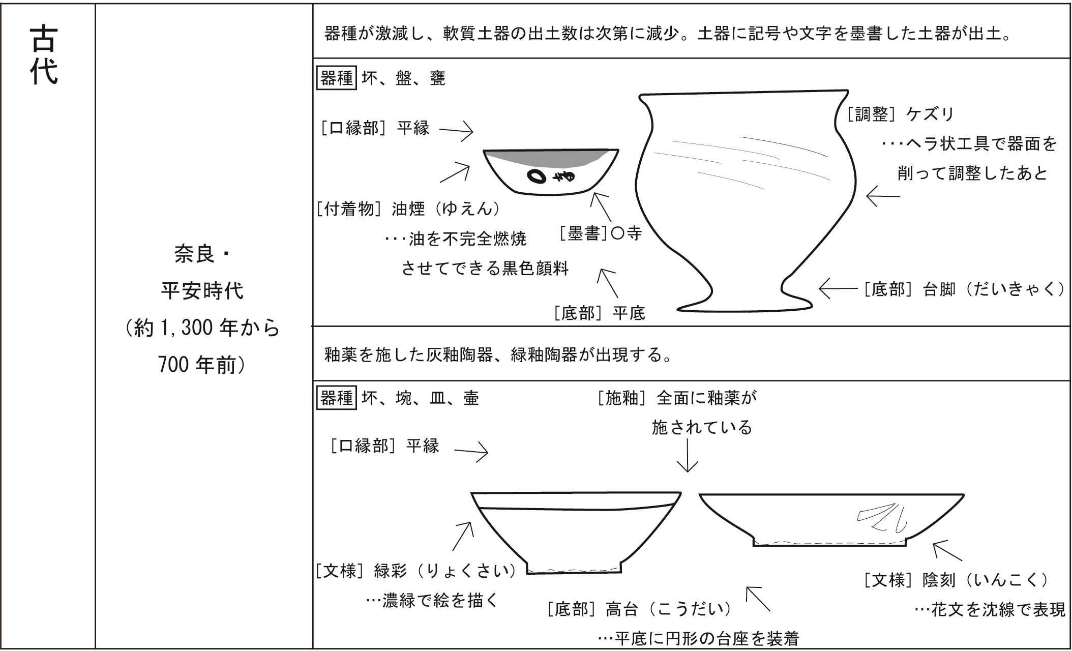 まとめ表　奈良・平安時代